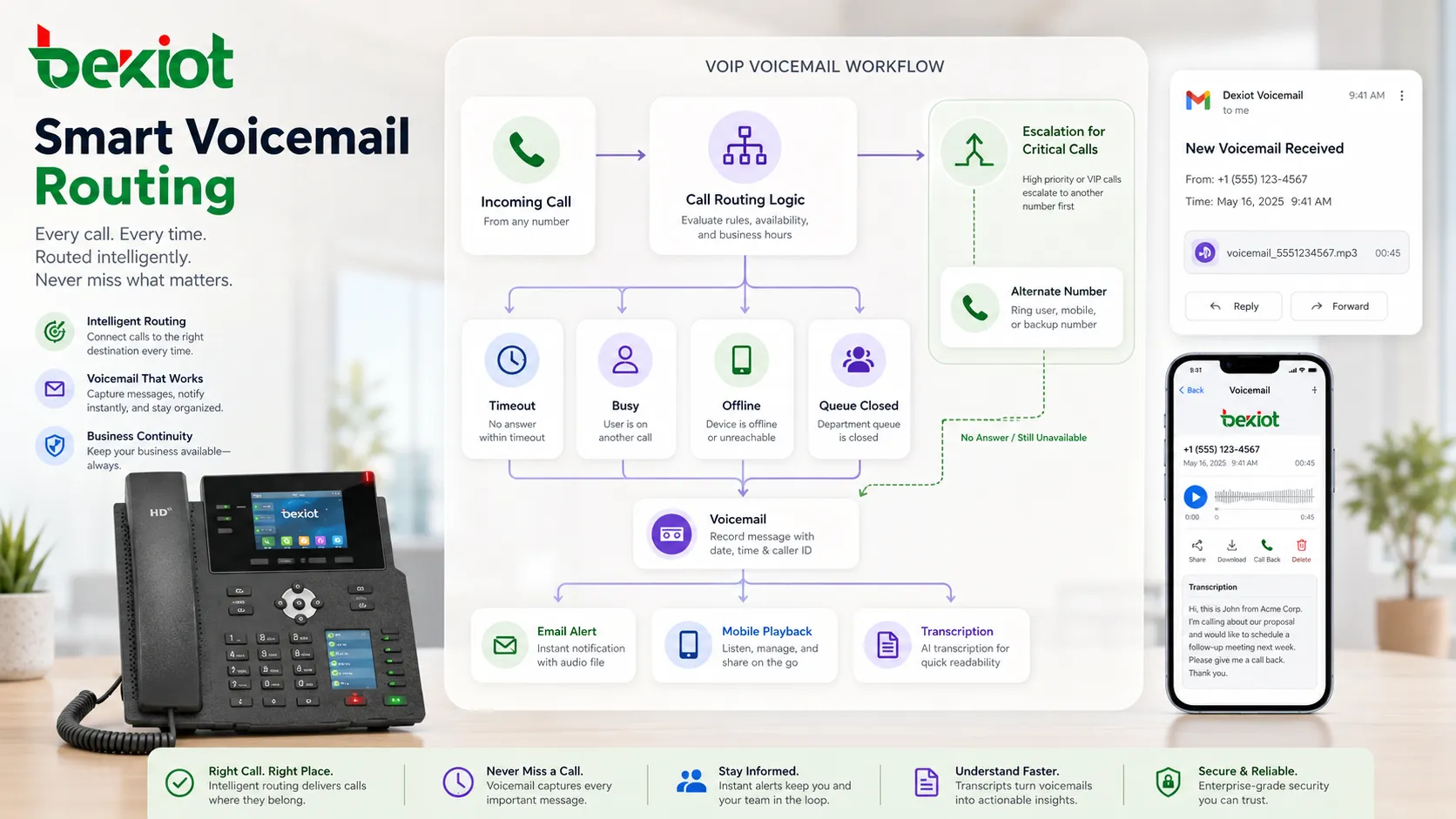 Flux de messagerie vocale VoIP avec routage d’appel notification e-mail et lecture mobile