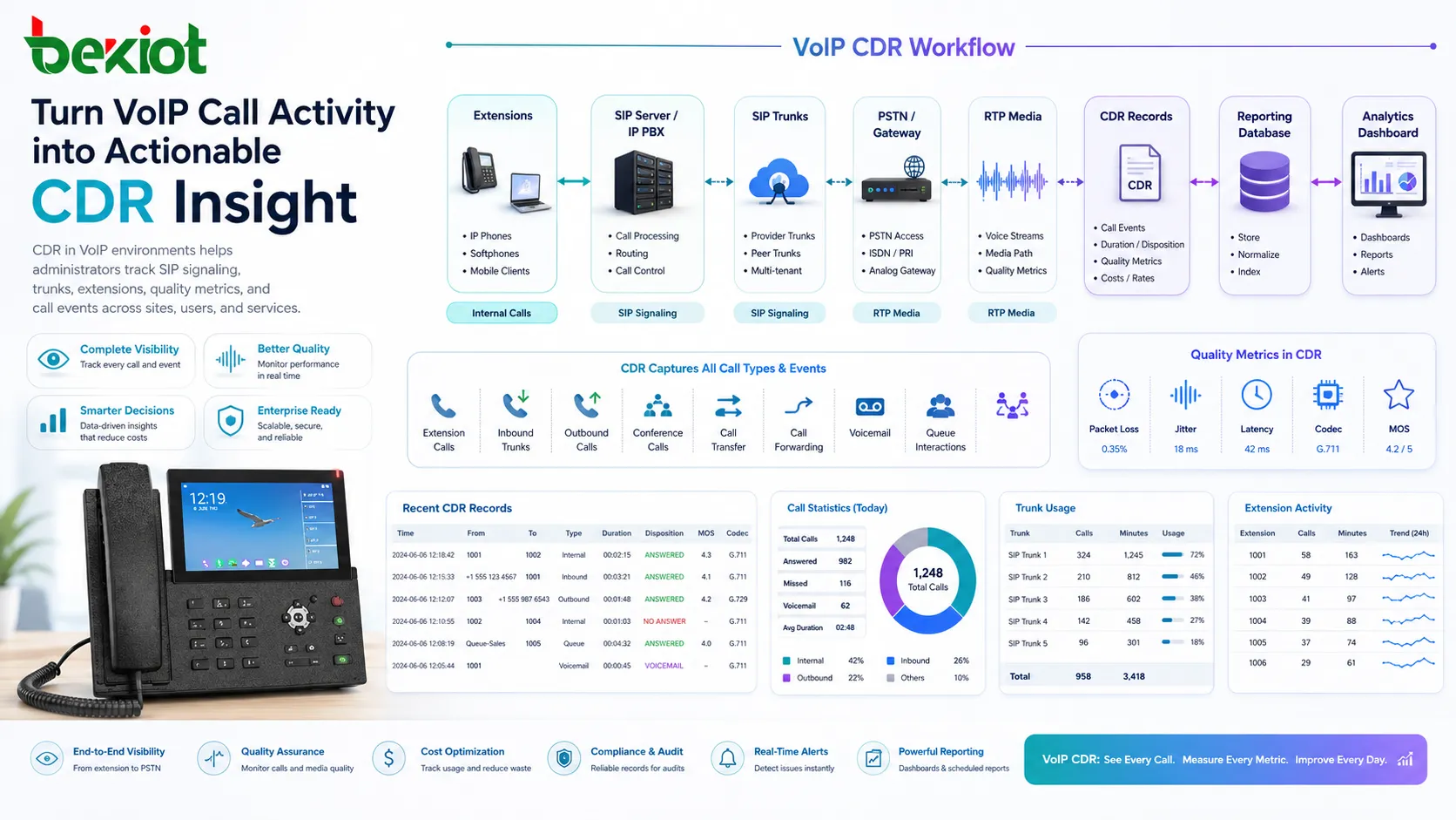 Flux CDR VoIP montrant appels SIP trunks extensions et base de rapports