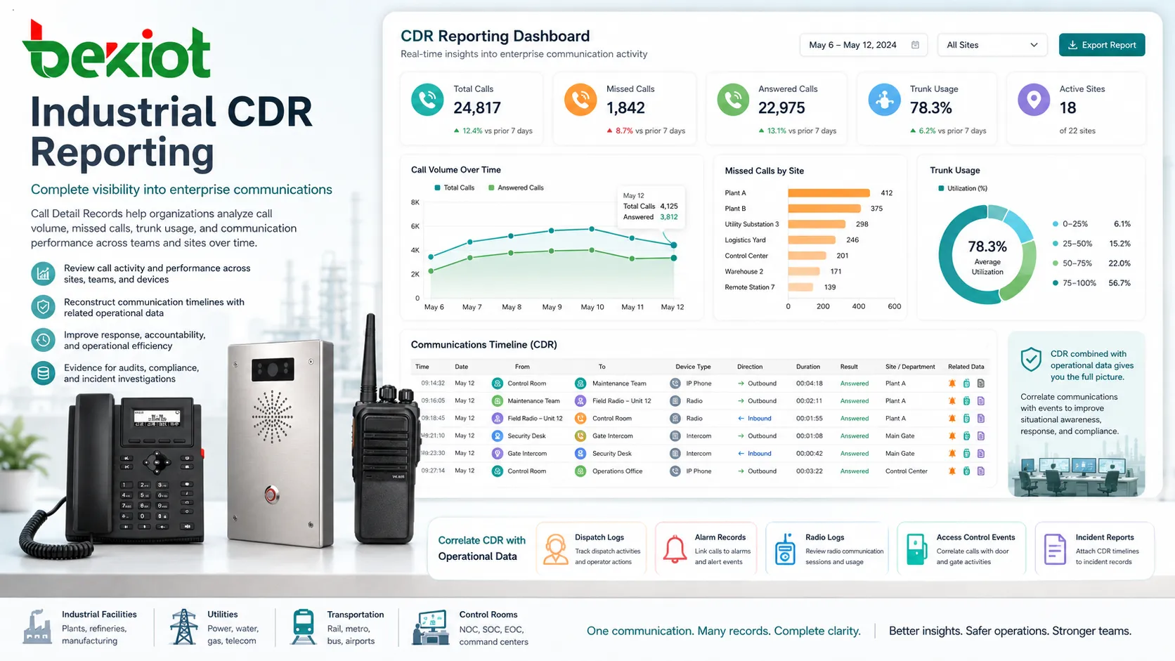 Rapport CDR comparant volume d’appels appels manqués et usage des trunks