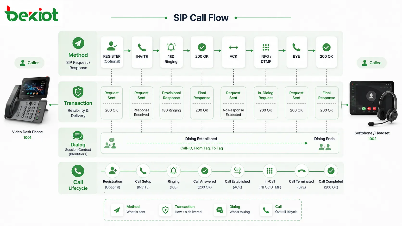 Flux d'appel SIP montrant la méthode, la transaction, le dialogue et le cycle de vie de l'appel