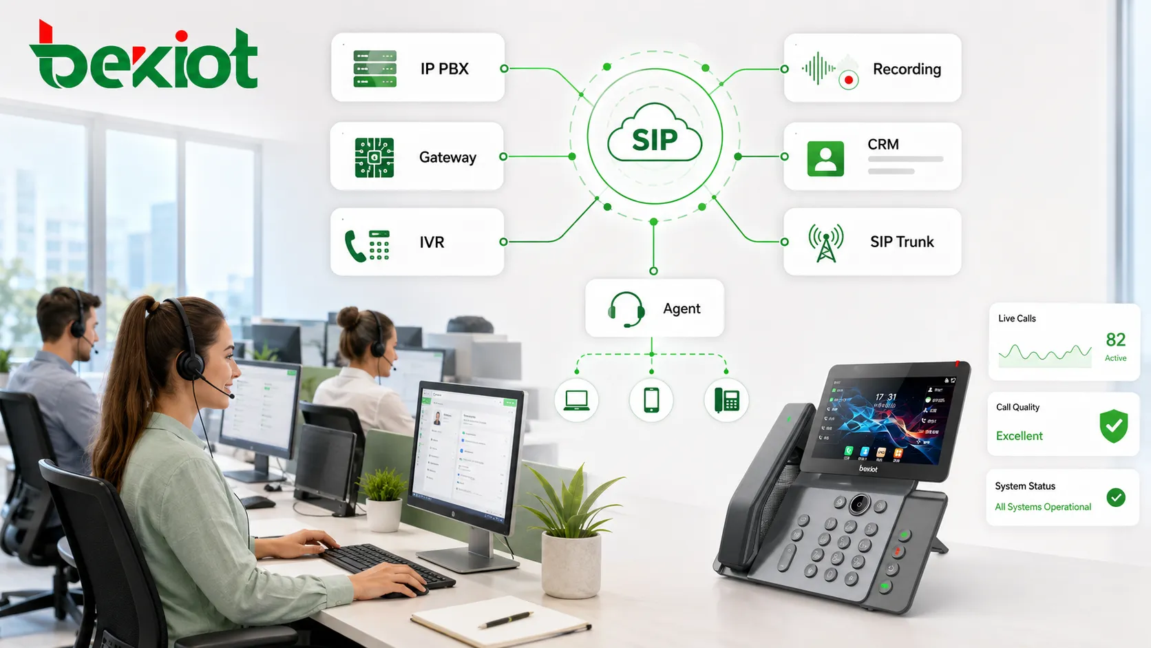 Intégration SIP du centre d'appels connectant les agents, IP PBX, passerelles, enregistrements et systèmes CRM