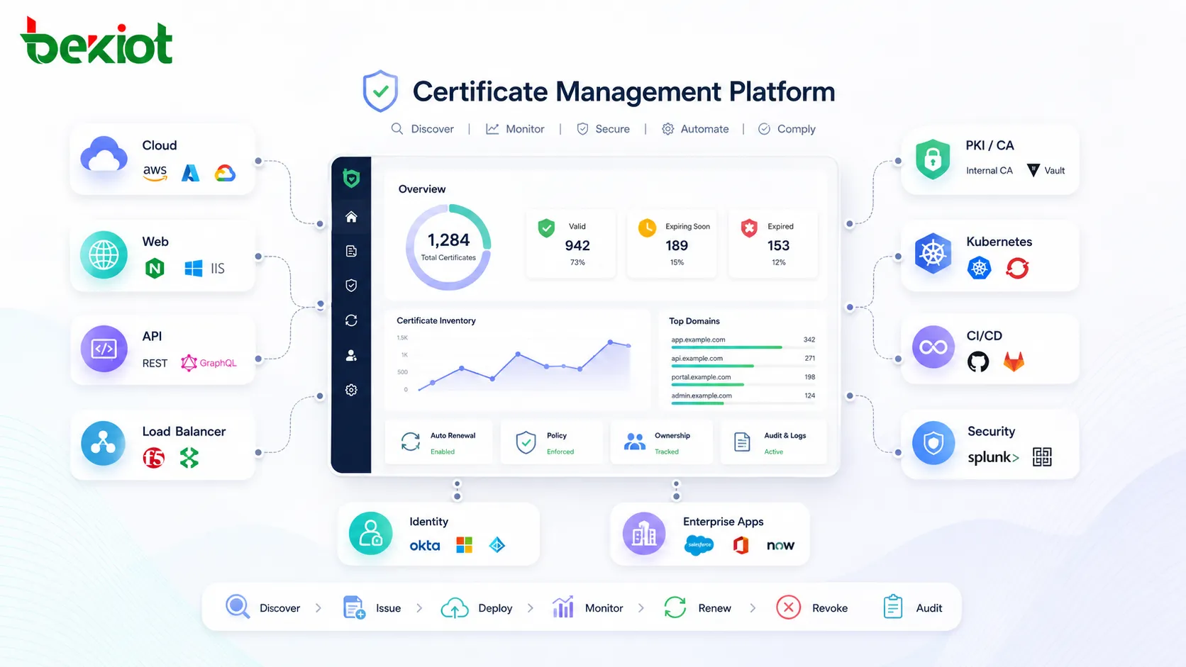 Plateforme de gestion des certificats s'intégrant avec les services cloud, serveurs web, API et systèmes de sécurité d'entreprise