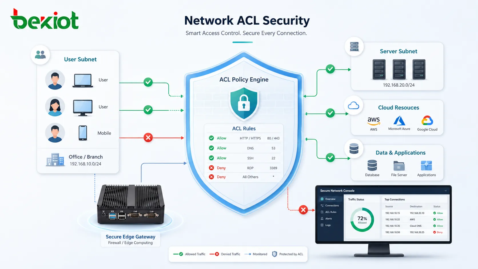 ACL réseau filtrant le trafic entre le sous-réseau utilisateur, le sous-réseau serveur, les ressources cloud et les règles de pare-feu