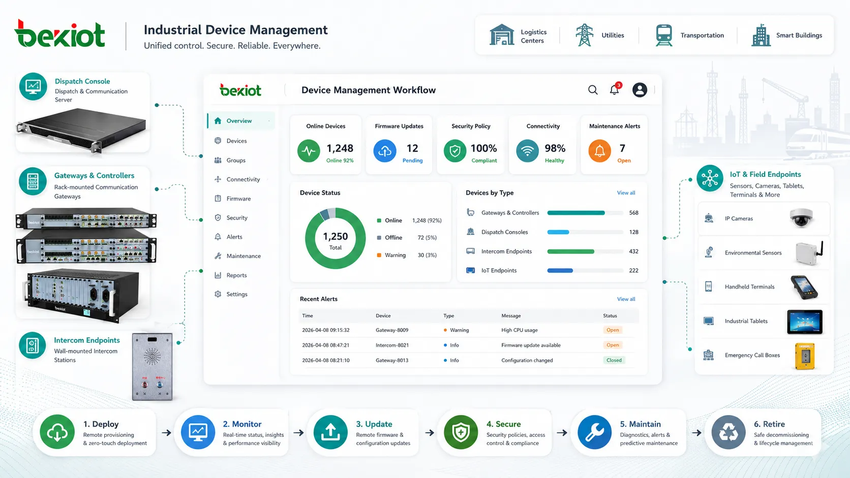 Flux de gestion des appareils pour déploiement distant, mises à jour de firmware, politiques de sécurité et maintenance du cycle de vie