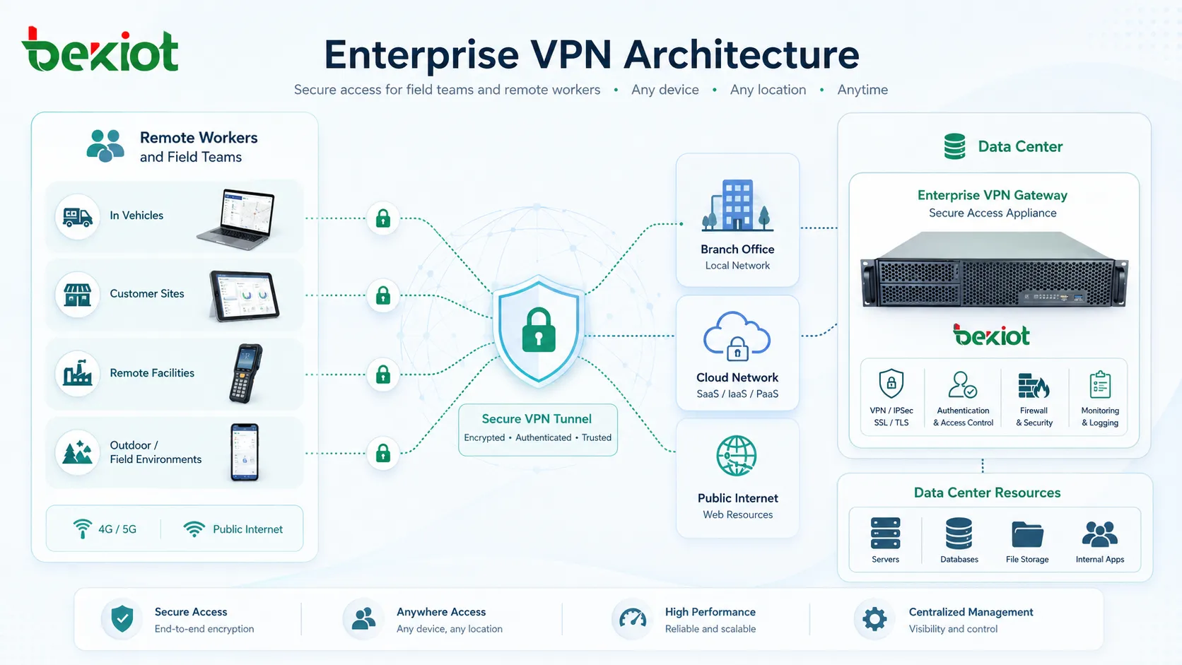 Architecture VPN d’entreprise reliant travailleurs distants succursales réseaux cloud et ressources de centre de données