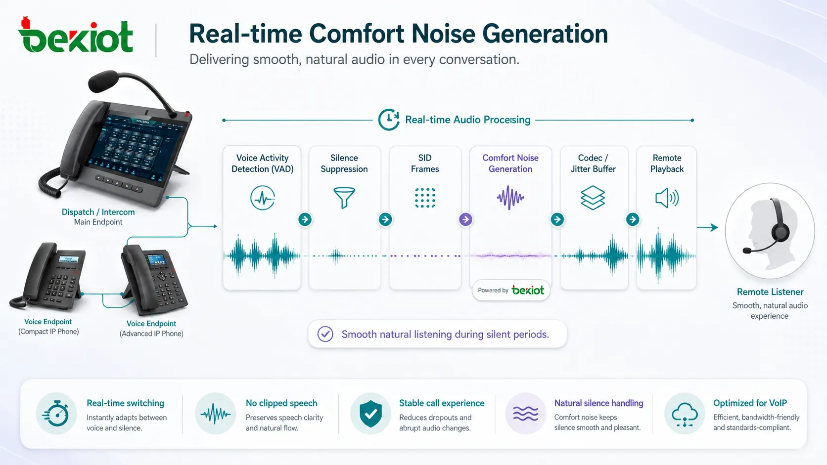 Flux de traitement audio montrant la détection d'activité vocale, la suppression du silence, les trames SID et la génération de bruit de confort