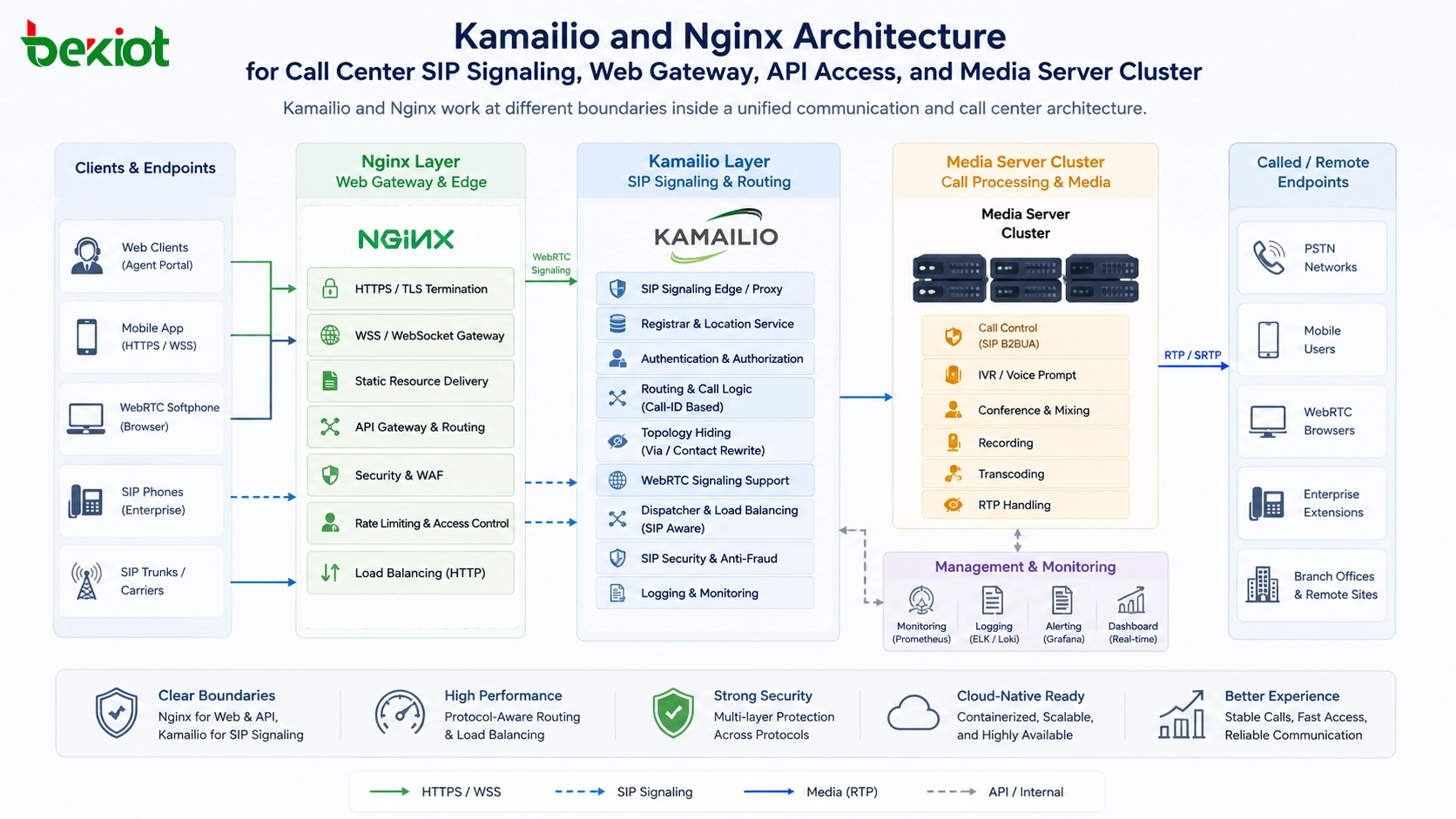 Pourquoi les centres d’appels modernes ont-ils besoin à la fois de Kamailio et de Nginx au lieu d’en choisir un seul ?