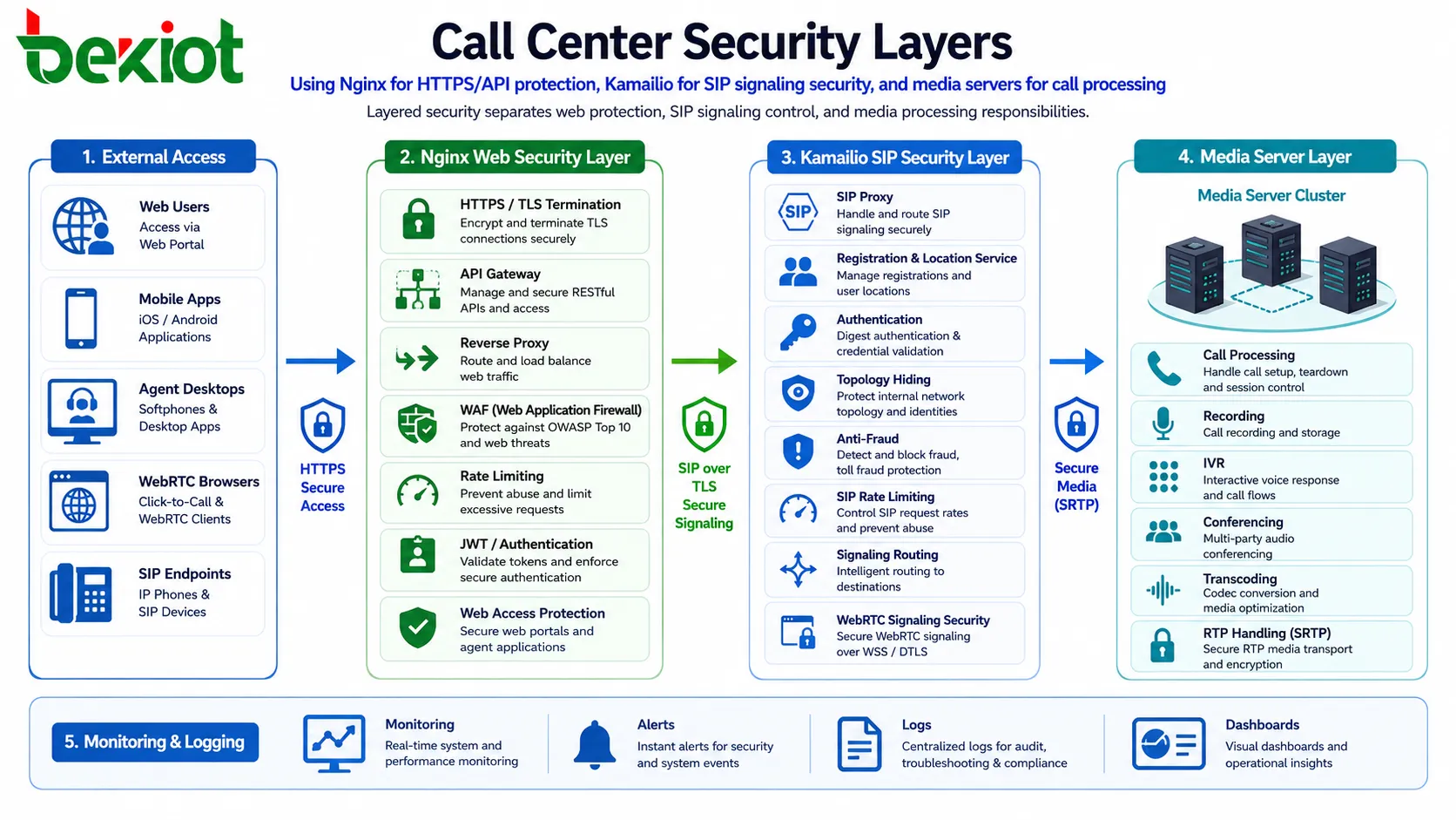 Couches de sécurité de centre d’appels utilisant Nginx pour la protection HTTPS API Kamailio pour la sécurité de signalisation SIP et des serveurs média pour le traitement des appels