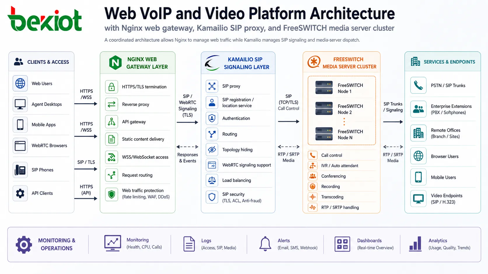 Architecture de plateforme Web VoIP et vidéo avec passerelle web Nginx proxy SIP Kamailio et cluster de serveurs FreeSWITCH