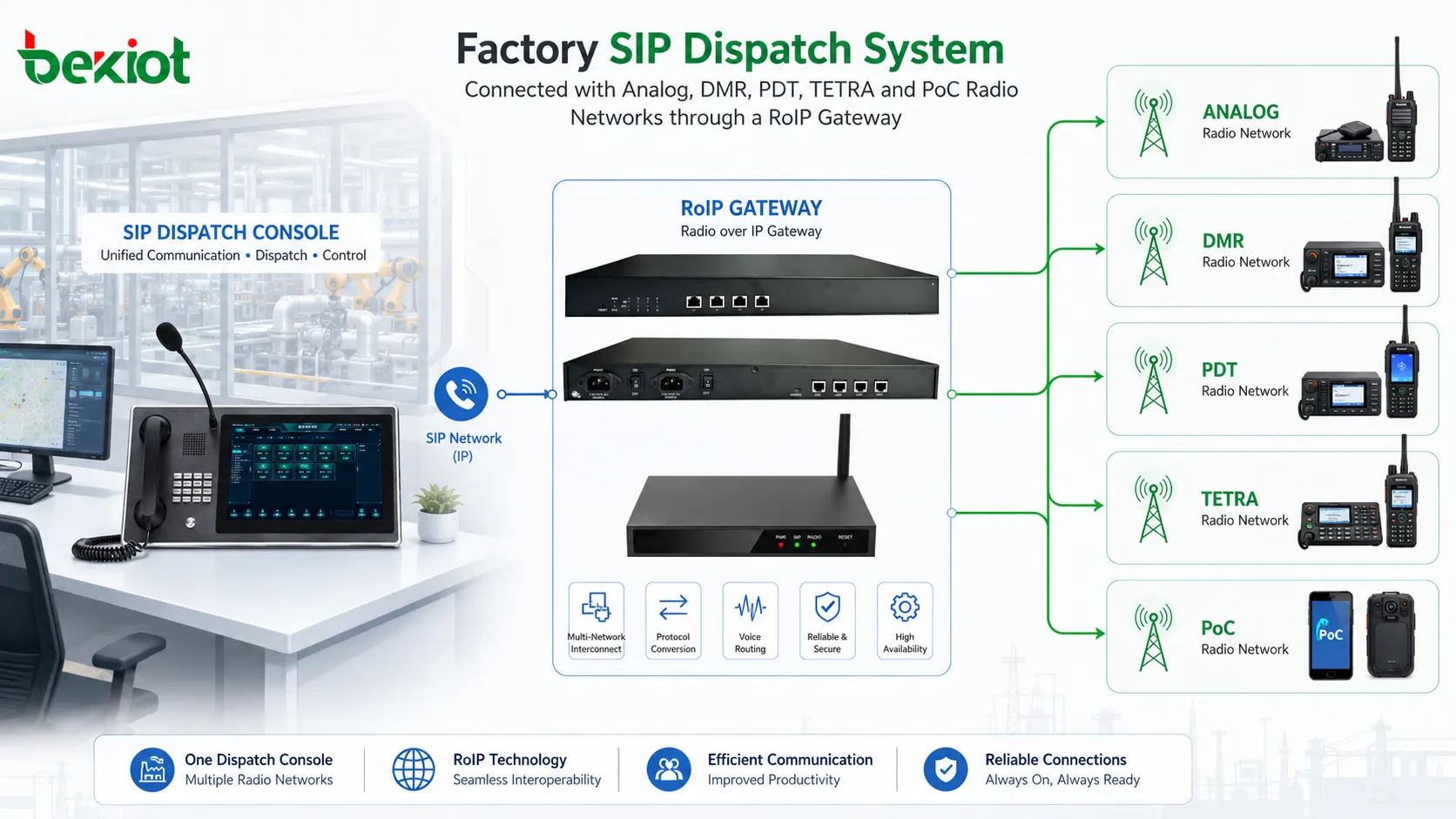 Système de dispatch SIP d’usine connecté à des réseaux radio analogiques DMR PDT TETRA et PoC via une passerelle RoIP