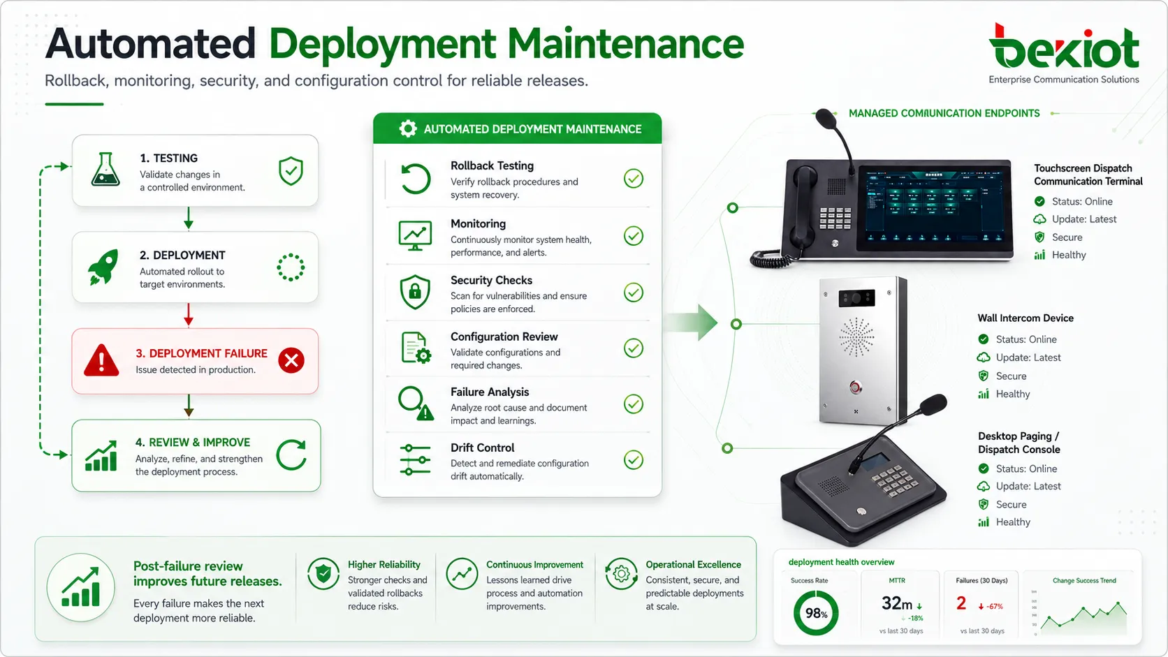 Liste de maintenance du déploiement automatisé avec tests retour arrière surveillance sécurité et contrôle de dérive de configuration