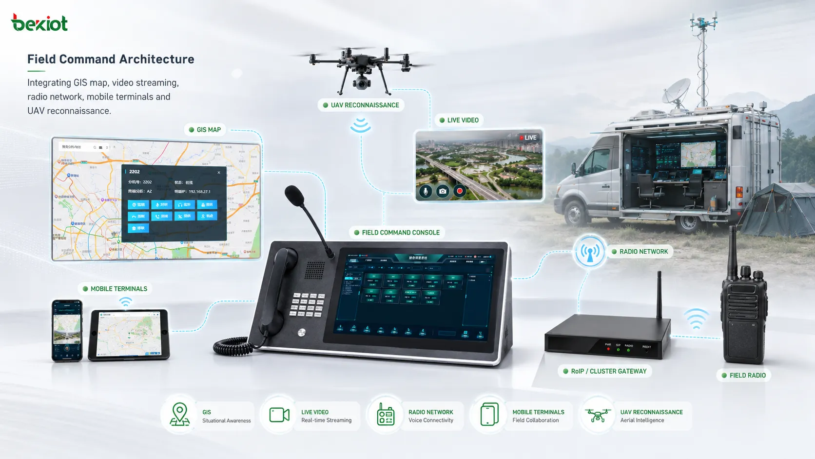 Architecture de commandement dans terrain intégrant mapa GIS vidéo dans tiempo reau réseau de radio terminaux mobilees et reconnaissance UAV
