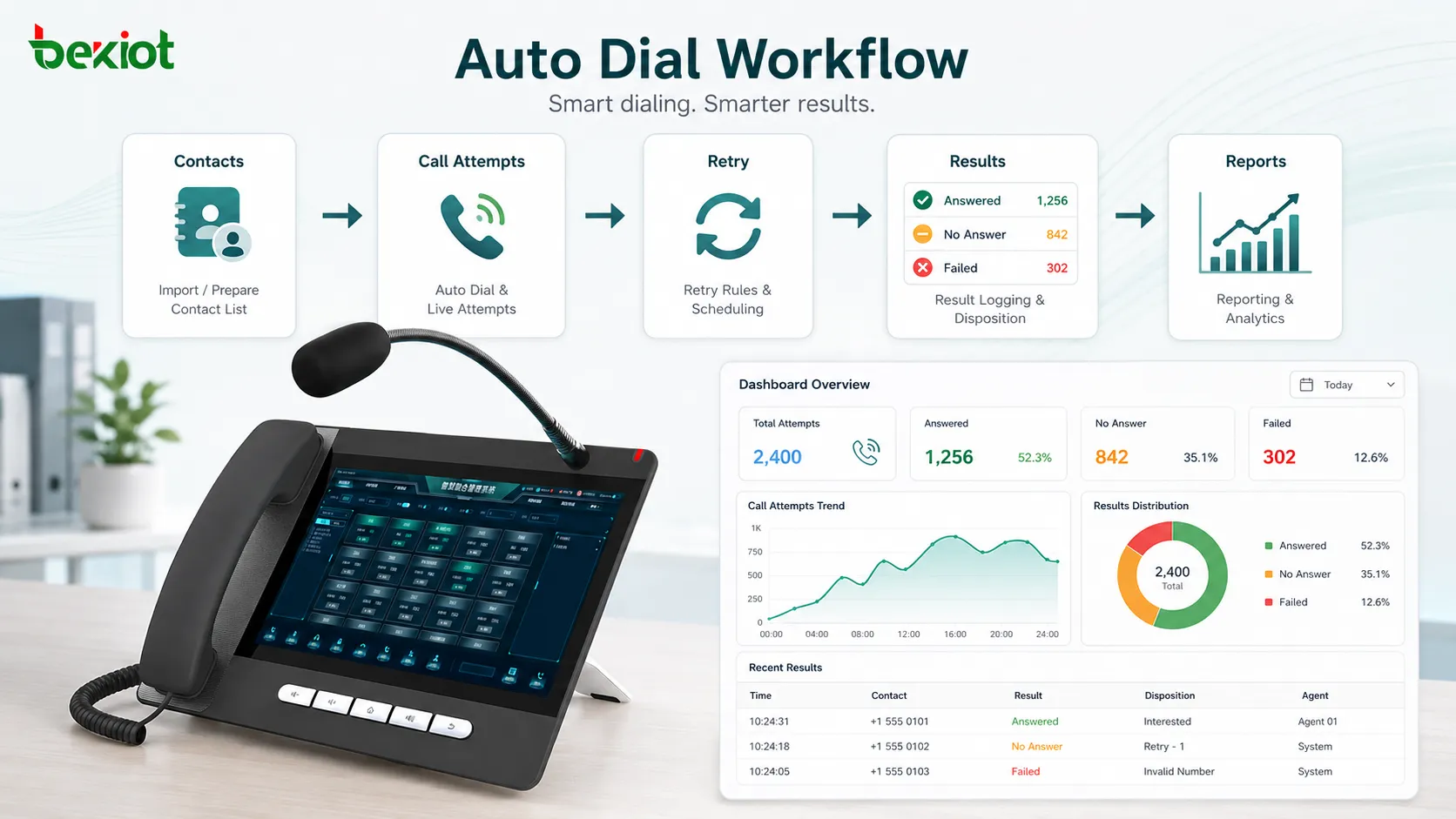 Workflow numérotation automatique montrant liste de contacts tentatives règles de rappel résultats et tableau de reporting