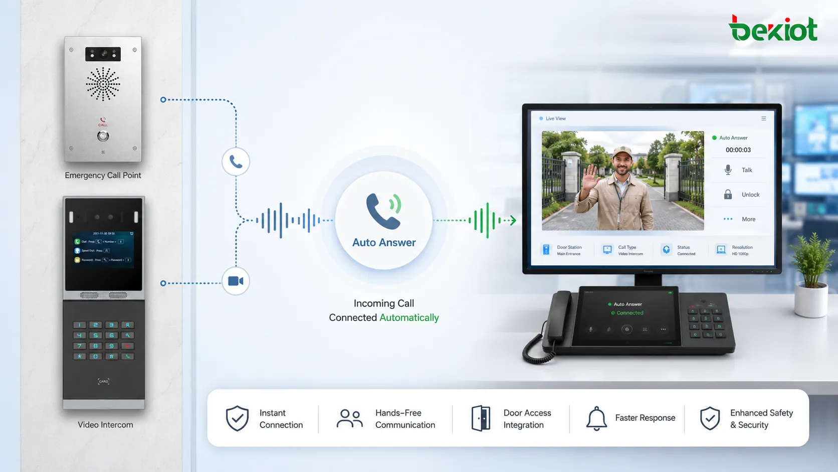réponse automatique, appel entrant, système, interphone workflow