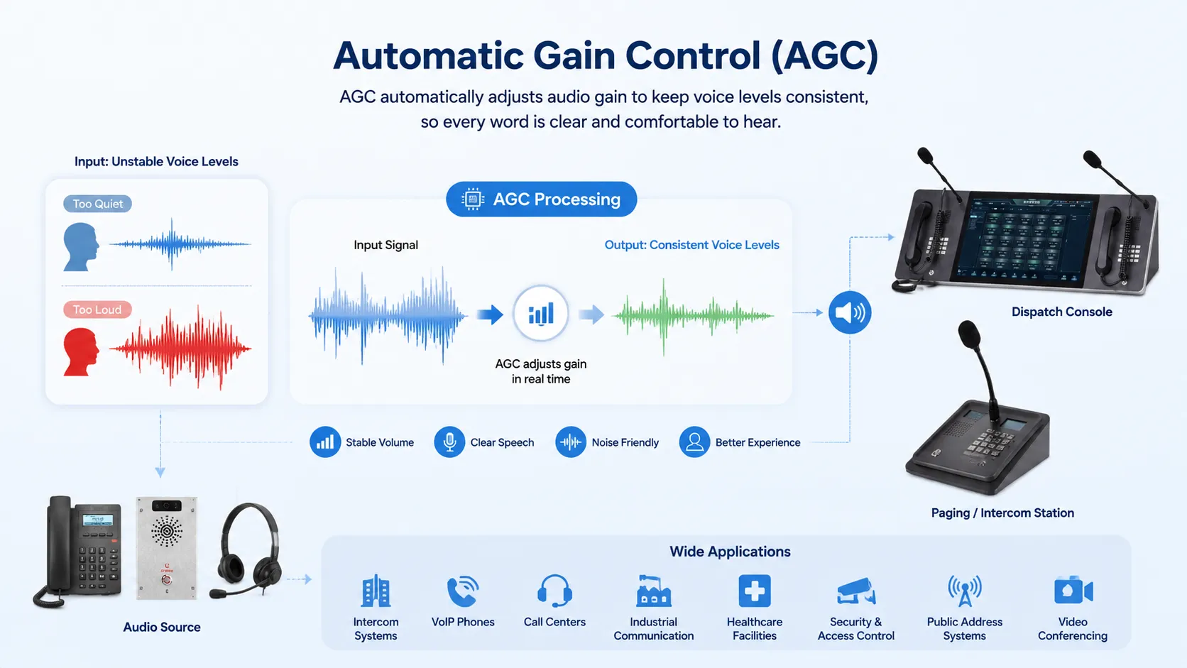 Qu’est-ce que le contrôle automatique de gain (AGC) ? Comment ses caractéristiques techniques se manifestent-elles ?