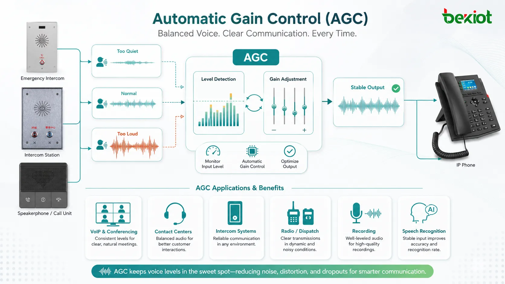 Applications du contrôle automatique de gain dans la VoIP, la conférence, les centres de contact, les interphones et la reconnaissance vocale