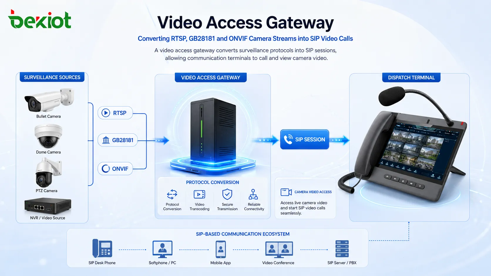 Passerelle d'accès vidéo convertissant les flux de caméra RTSP, GB28181 et ONVIF en appels vidéo SIP