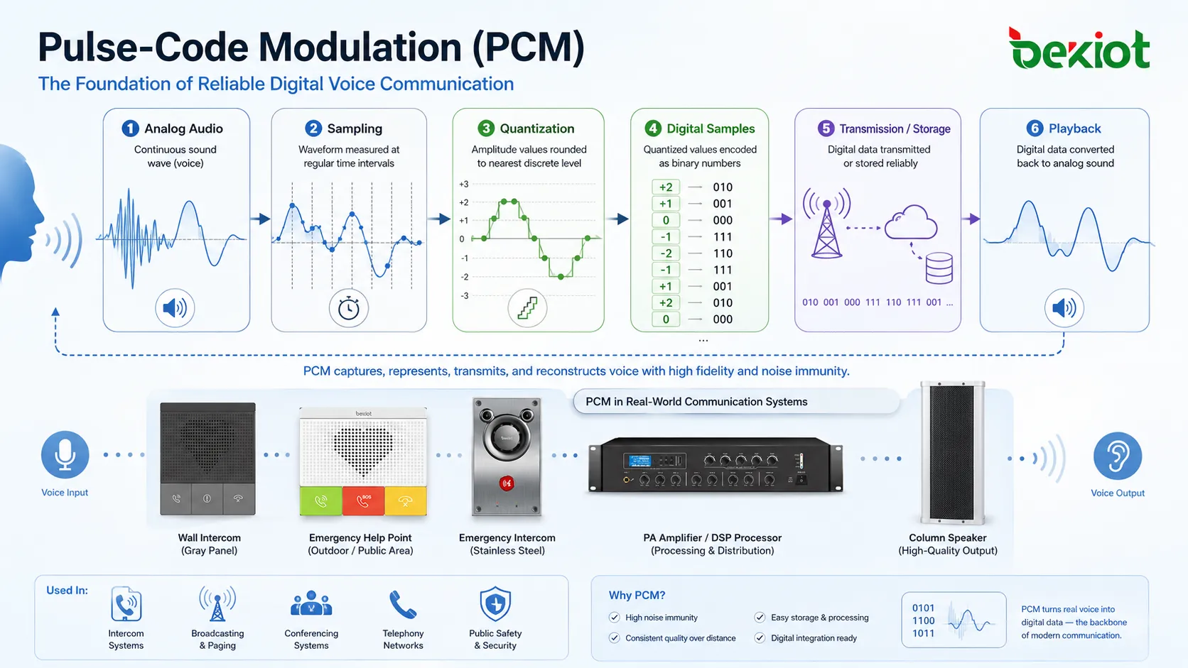 Qu’est-ce que la modulation par impulsions codées (PCM) ? Quels sont ses principaux avantages ?