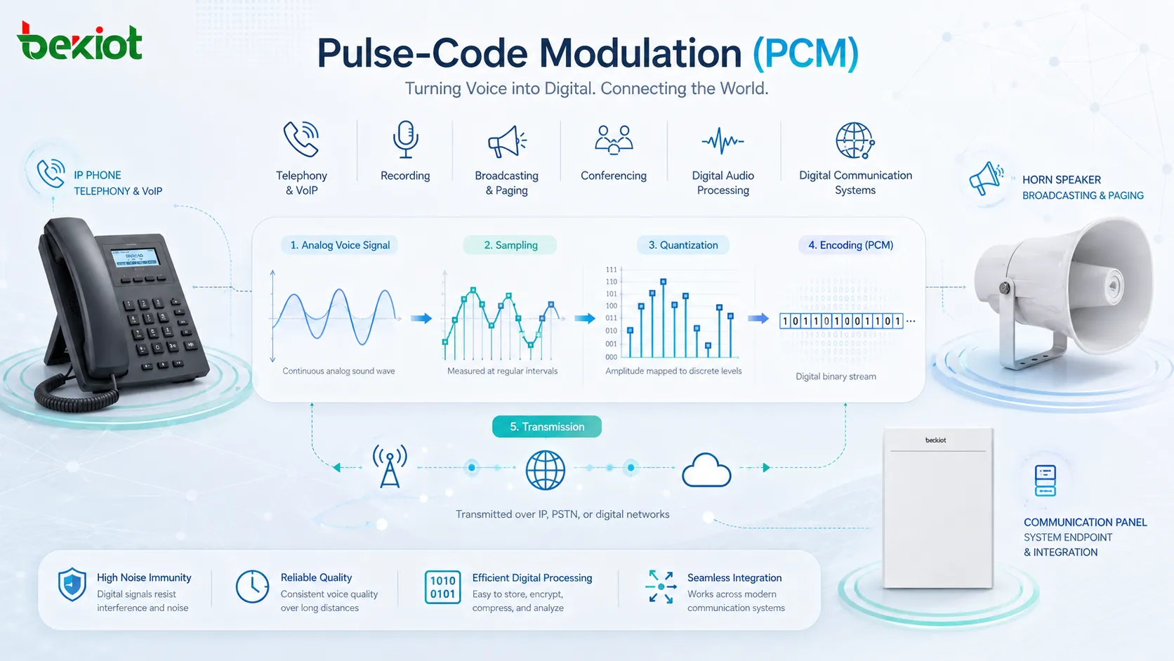 Flux audio PCM dans les systèmes VoIP de téléphonie d’enregistrement de diffusion et de communication numérique