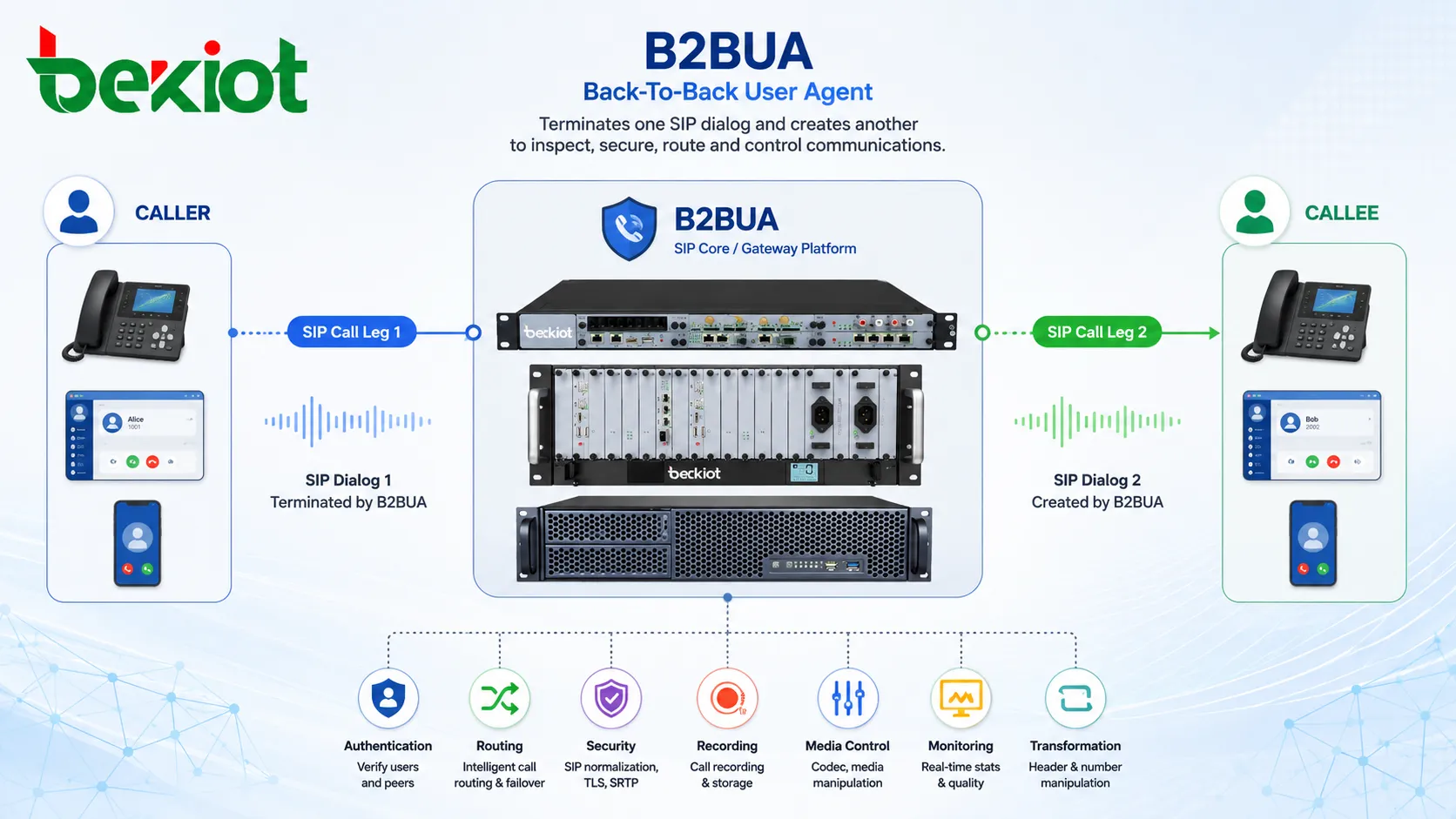 Qu’est-ce qu’un Back-To-Back User Agent (B2BUA) ? Usages, fonctionnement et applications