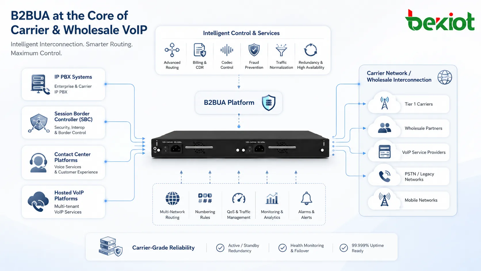 Applications B2BUA dans IP PBX SBC centre de contact et réseau VoIP opérateur