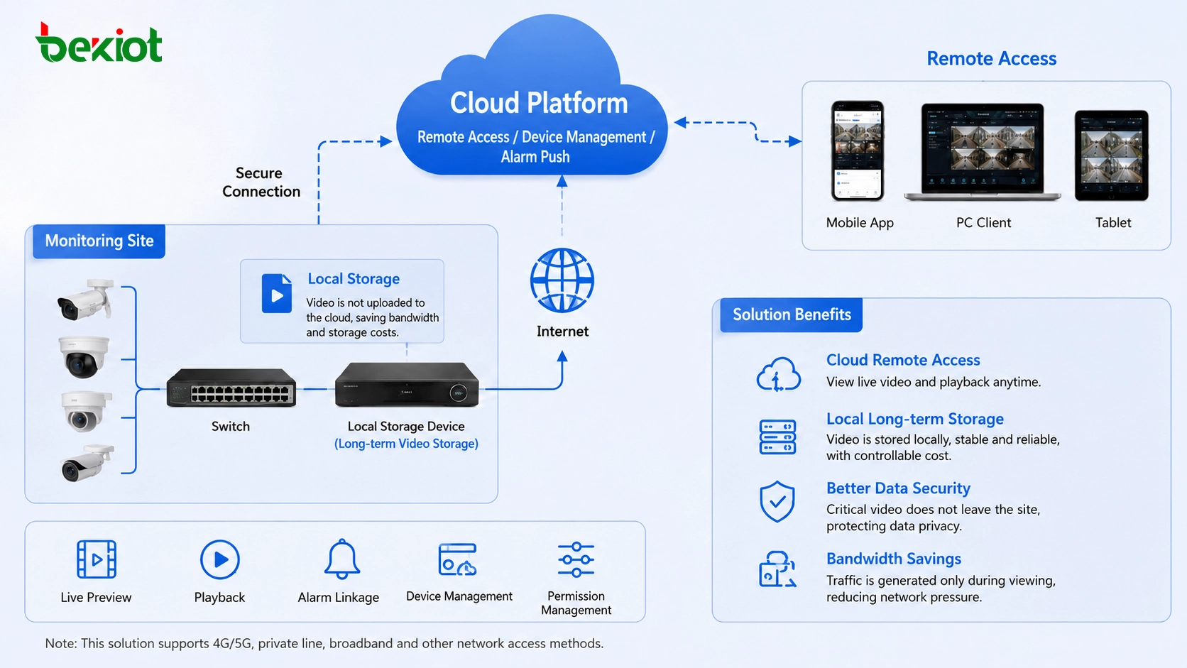 Solution de stockage pour la vidéosurveillance dans le cloud : la vidéo doit-elle être stockée localement ou dans le cloud ?