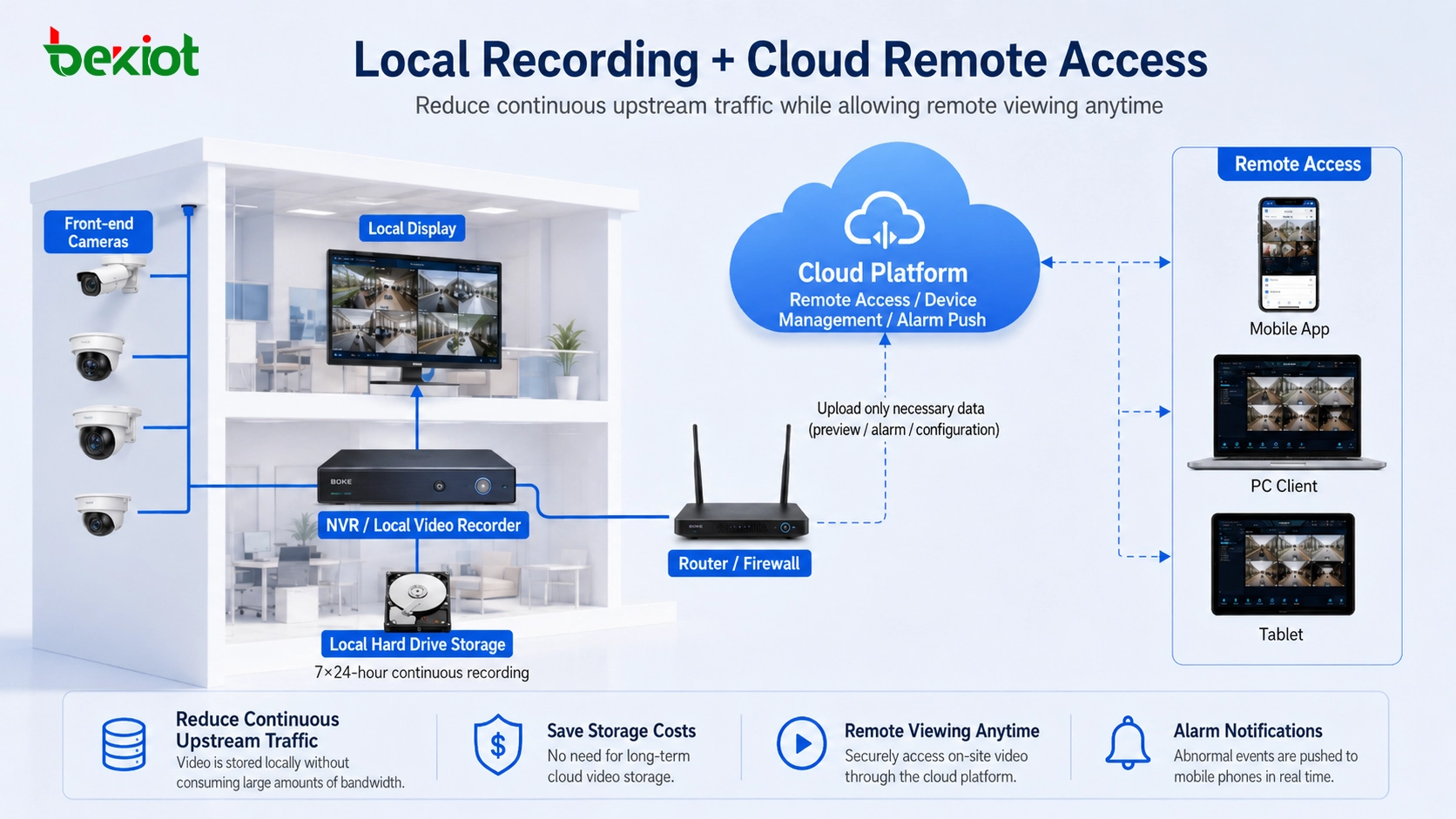 Enregistrement vidéo local avec accès cloud à distance pour les caméras de surveillance