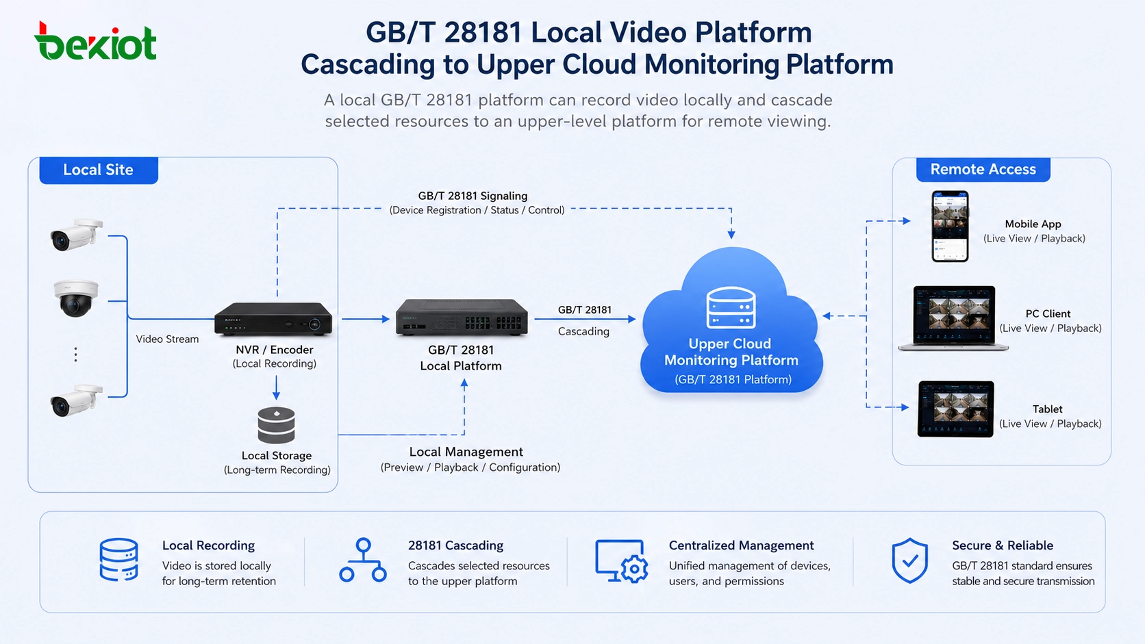 Plateforme vidéo locale GB/T 28181 en cascade vers une plateforme de surveillance cloud supérieure