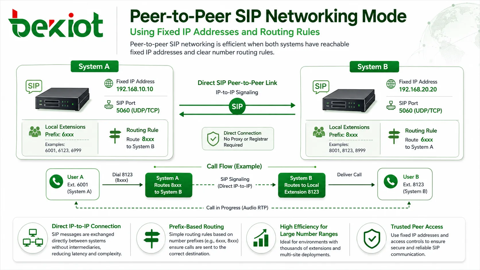 Mode réseau SIP point à point utilisant des adresses IP fixes et des règles de routage