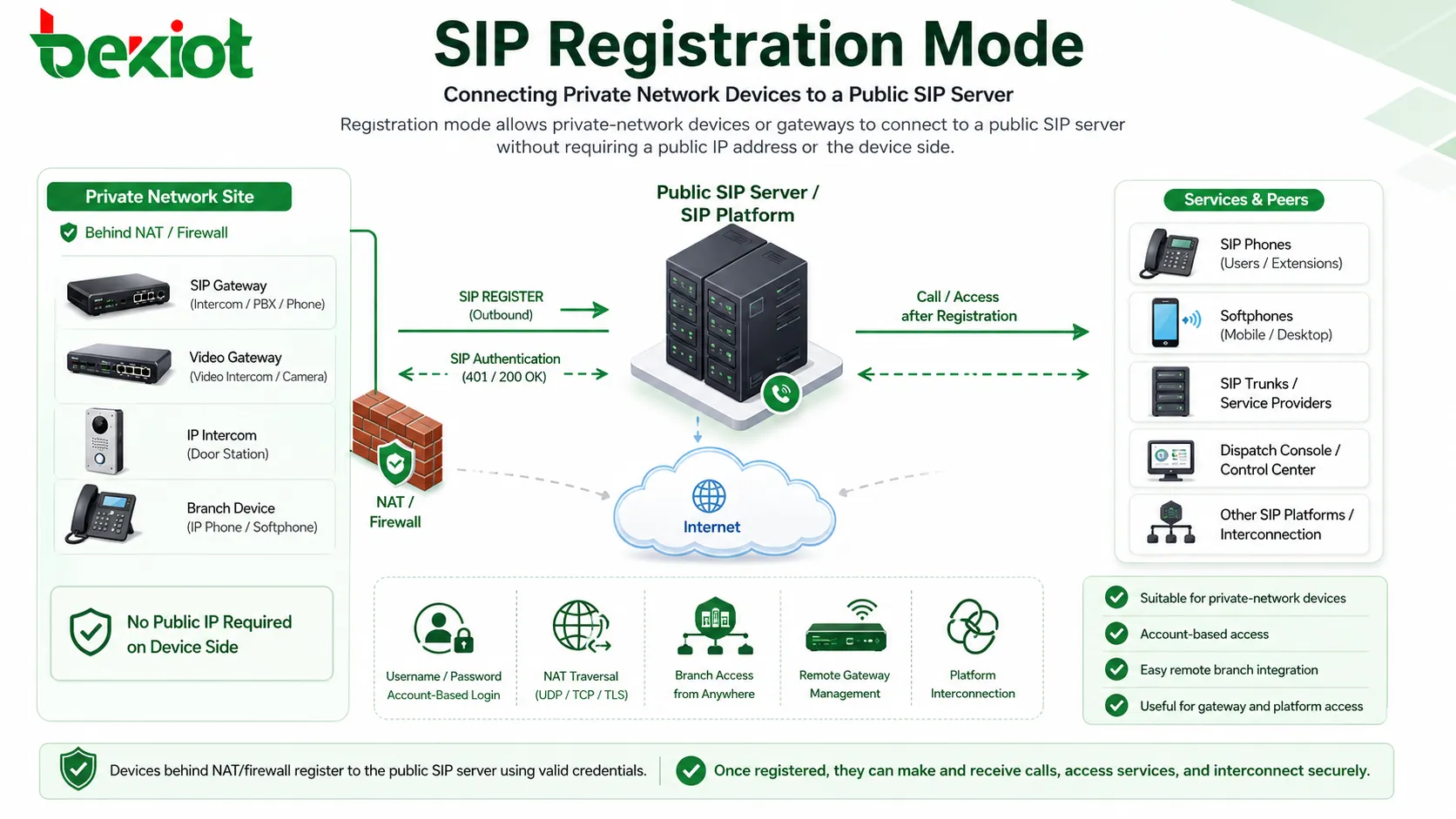 Mode d enregistrement SIP reliant des équipements de réseau privé à un serveur SIP public