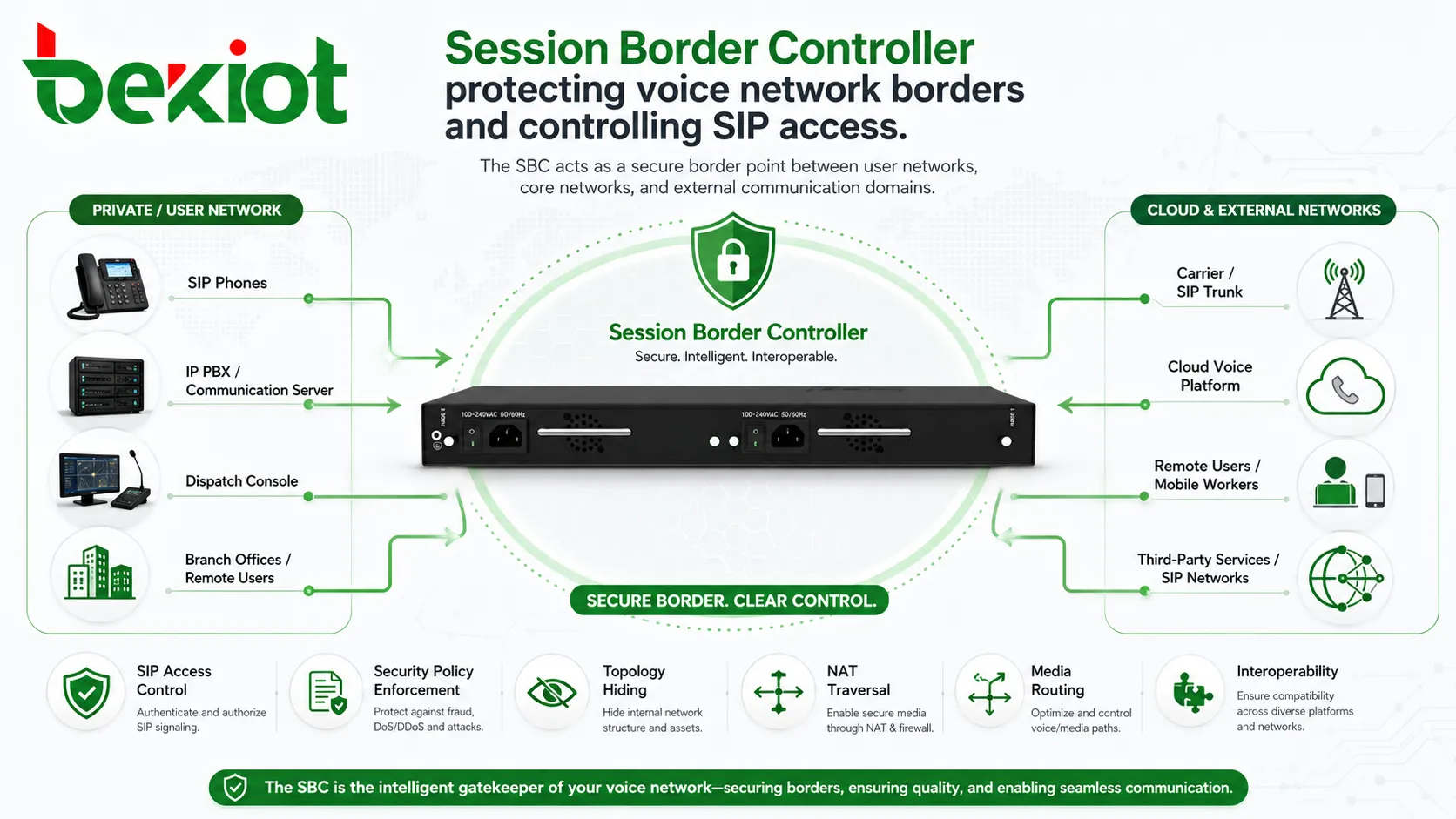 SBC pour une interconnexion vocale sécurisée