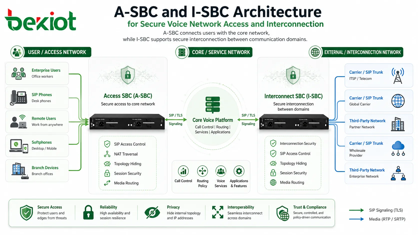 Architecture A-SBC et I-SBC pour un accès et une interconnexion sécurisés du réseau vocal