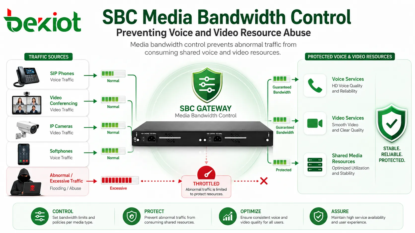 Contrôle de la bande passante multimédia SBC empêchant l'abus de ressources vocales et vidéo