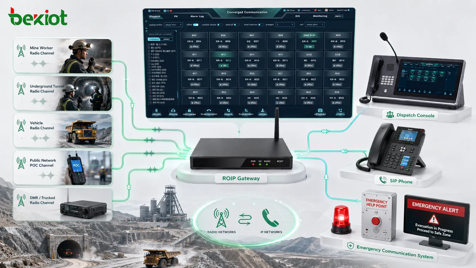 Passerelle RoIP connectant les canaux radio de la mine avec des téléphones SIP, une console de répartition et un système de communication d'urgence