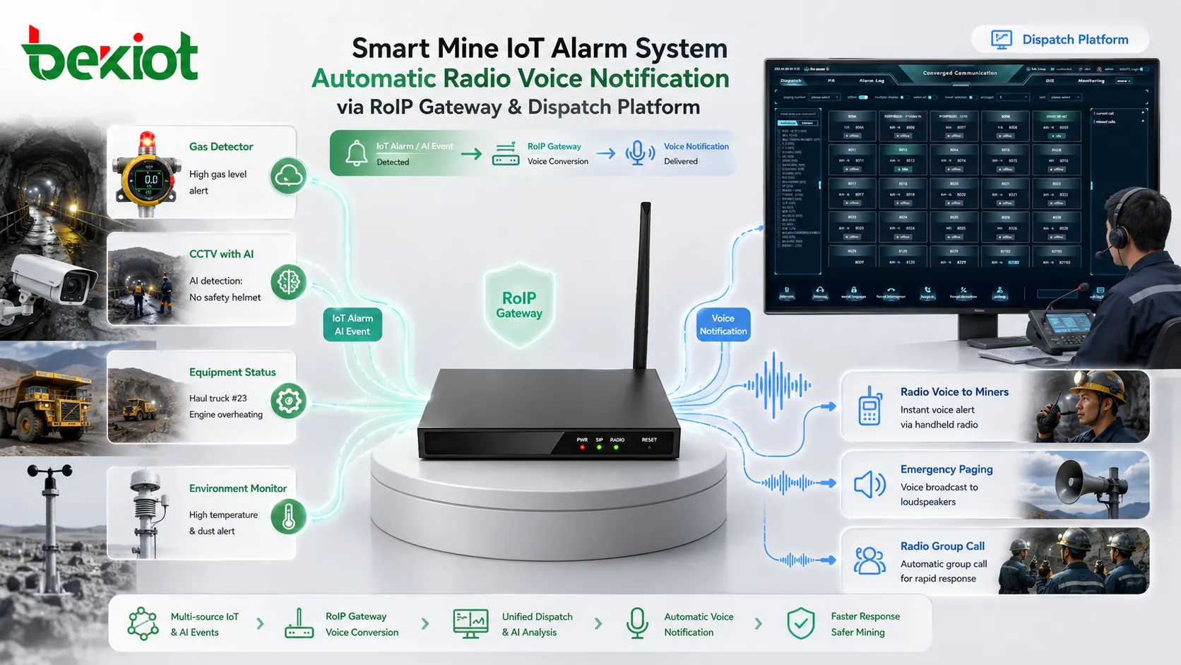 Système d'alarme IoT de mine intelligente déclenchant une notification vocale radio automatique via une passerelle RoIP