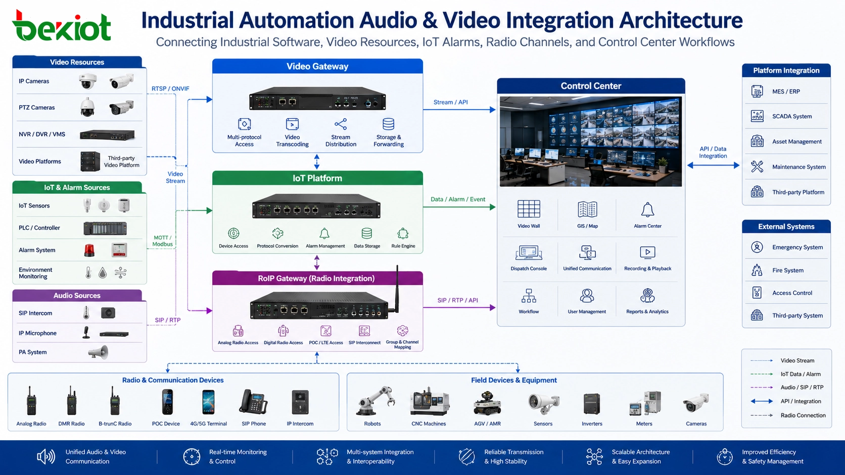 Comment intégrer l'audio et la vidéo dans le développement de projets d'automatisation industrielle