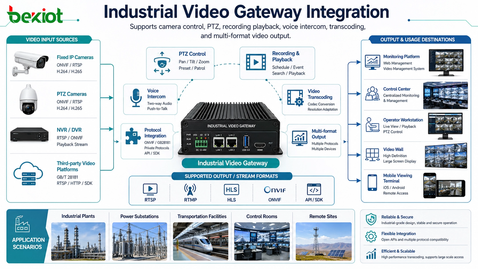 Passerelle vidéo industrielle prenant en charge le contrôle des caméras, PTZ, la lecture d'enregistrements, le transcodage et la sortie de flux multi-format