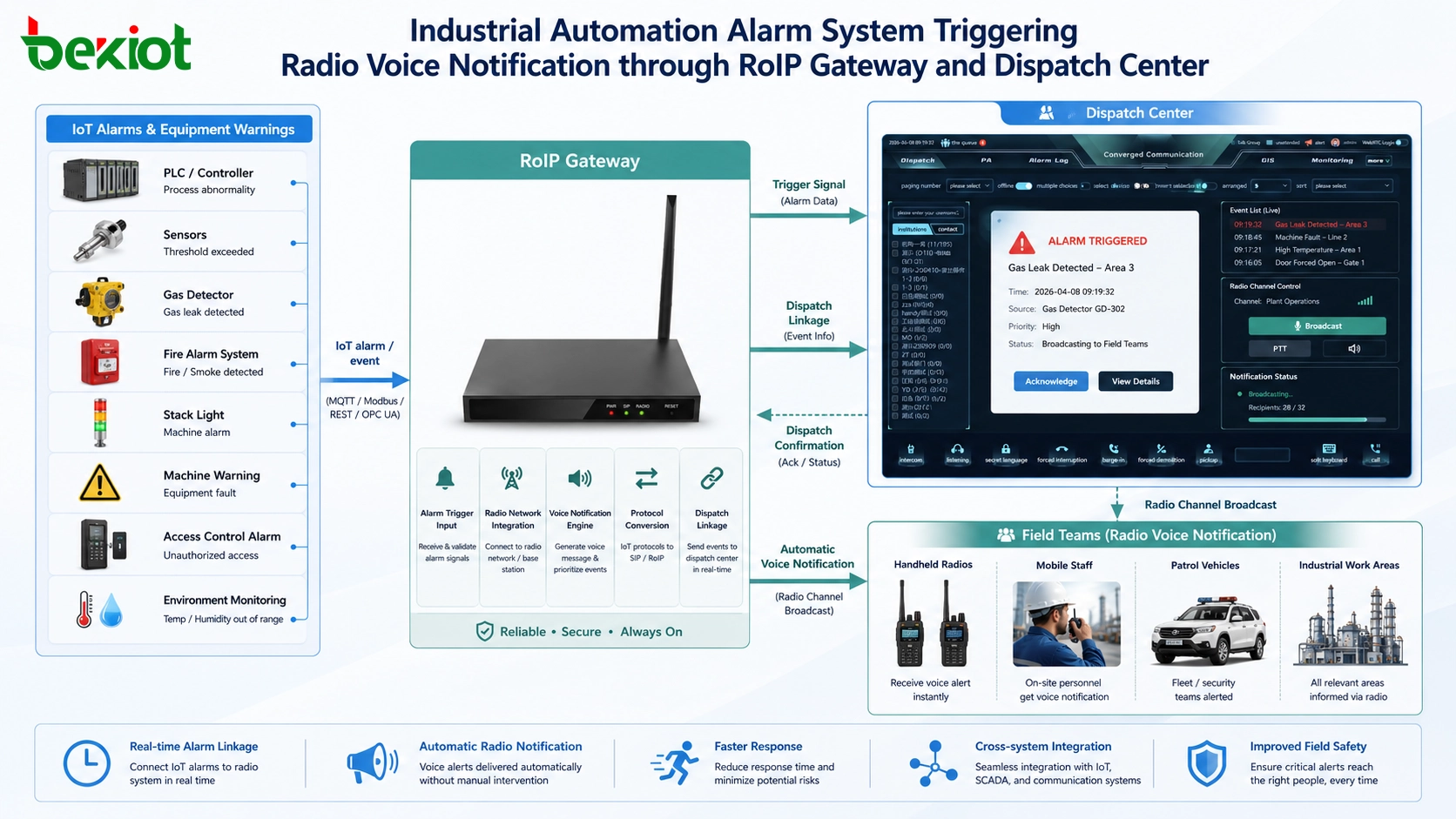 Système d'alarme d'automatisation industrielle déclenchant une notification vocale par radio via une passerelle RoIP et un centre de répartition