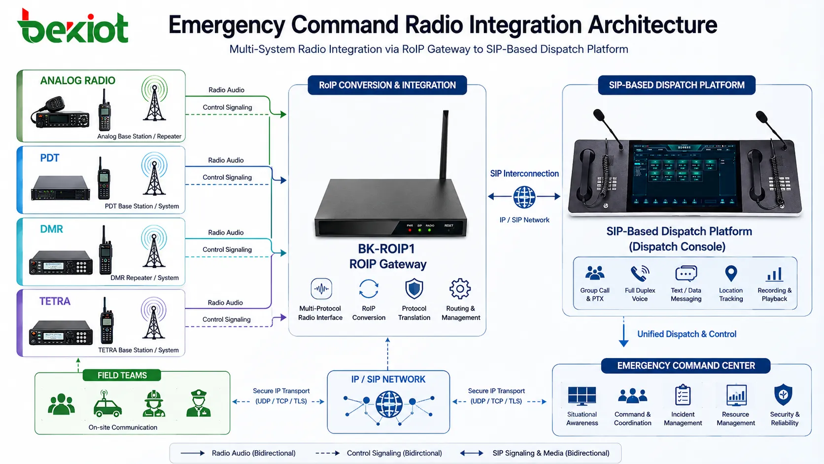 Solution d'intégration radio pour commandement d'urgence avec passerelle RoIP