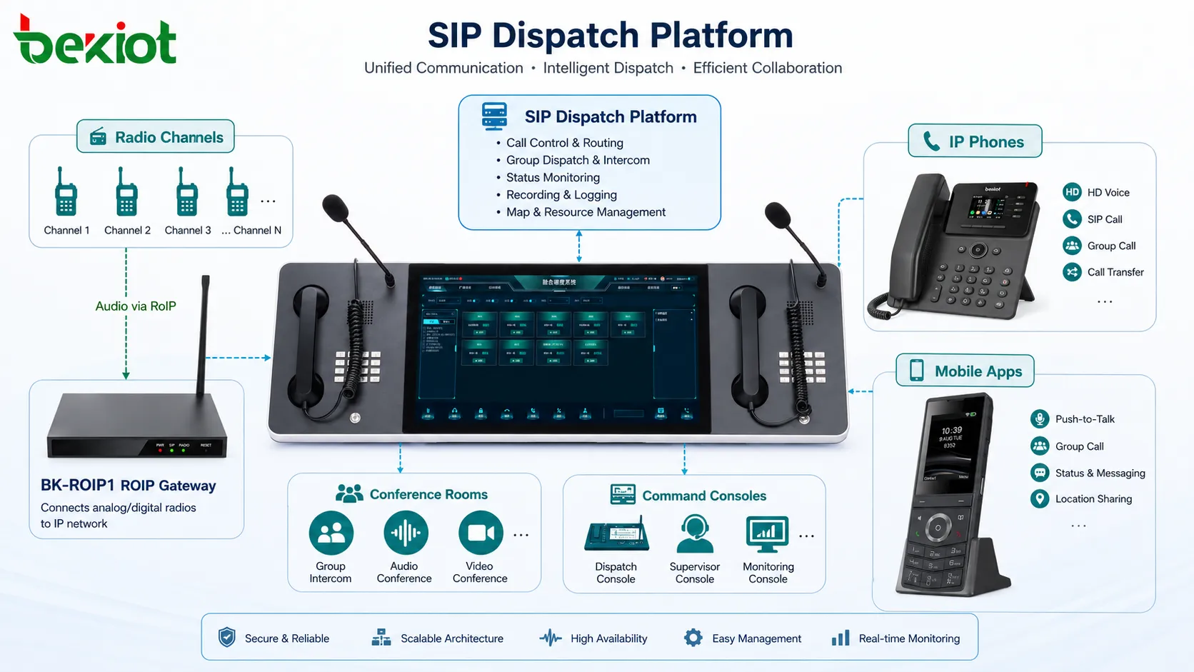 Plateforme de répartition SIP gérant les canaux radio de passerelle RoIP, les téléphones IP, les applications mobiles et les consoles du centre de commandement