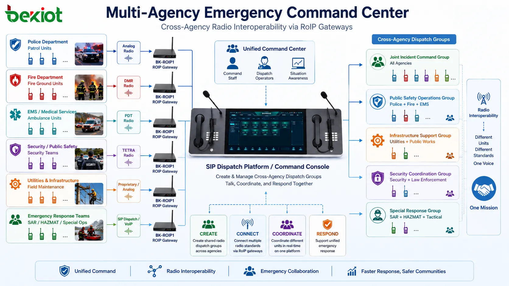 Centre de commandement d'urgence multi-agences créant des groupes de répartition radio à travers différentes unités et normes radio