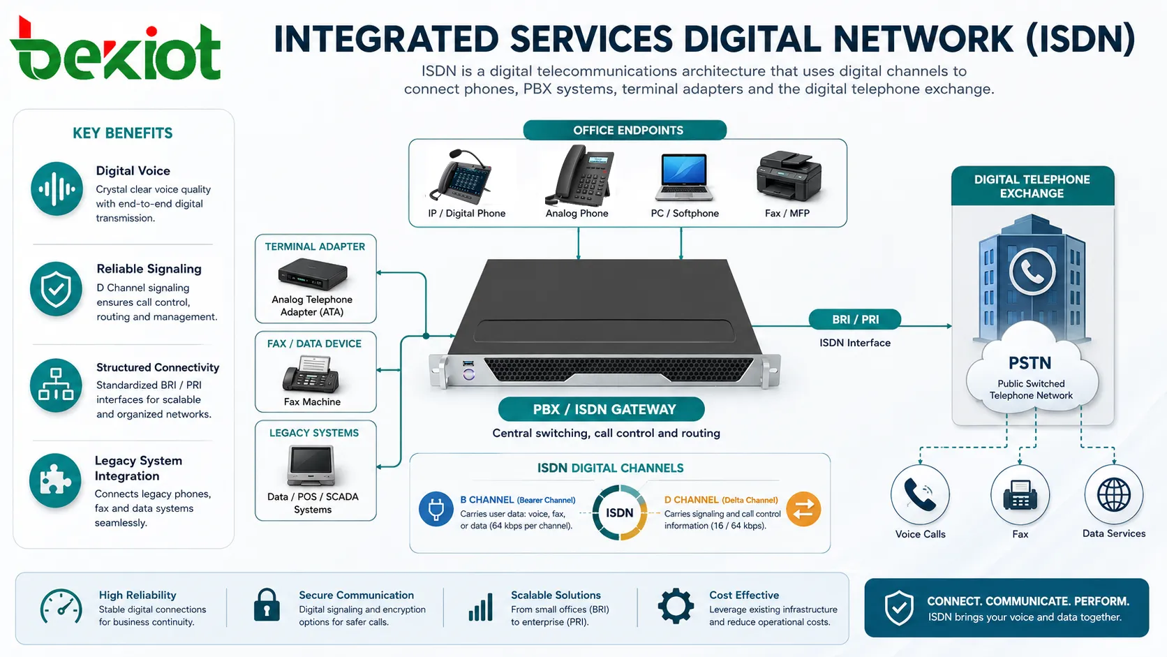 Qu’est-ce que le réseau numérique à intégration de services (ISDN) ?