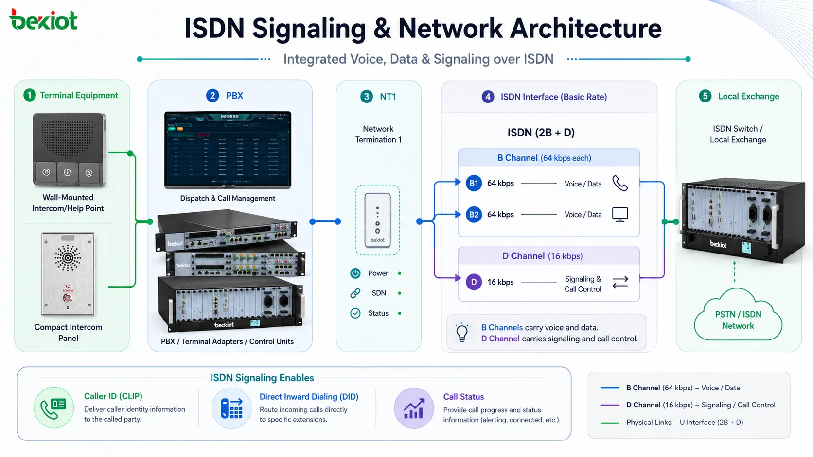 Architecture réseau ISDN avec canaux B canal D NT1 PBX adaptateur terminal et central local