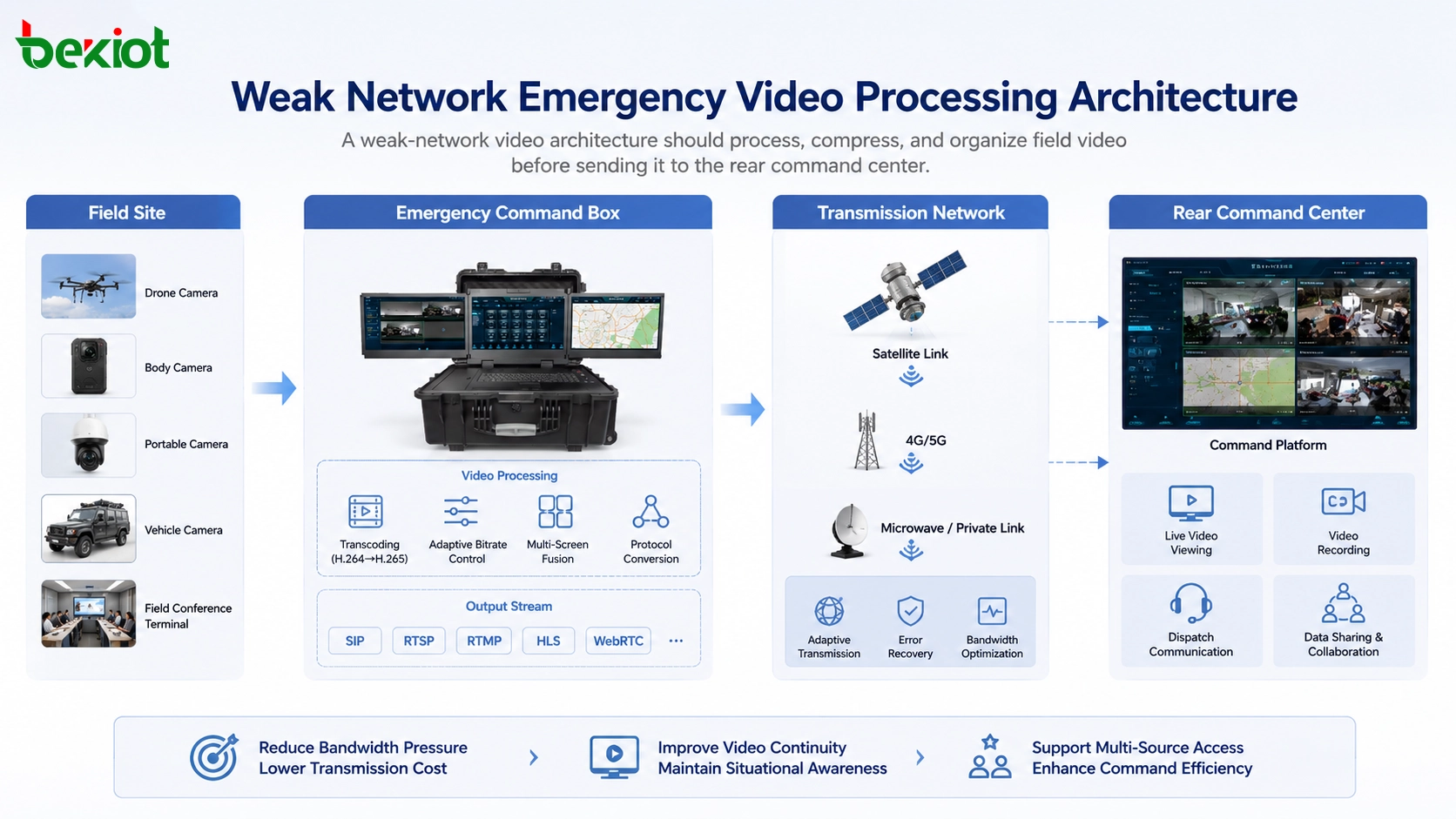 Architecture de traitement vidéo d’urgence en réseau faible avec boîtier de commandement, transcodage, transmission par satellite et plateforme de centre de commandement arrière