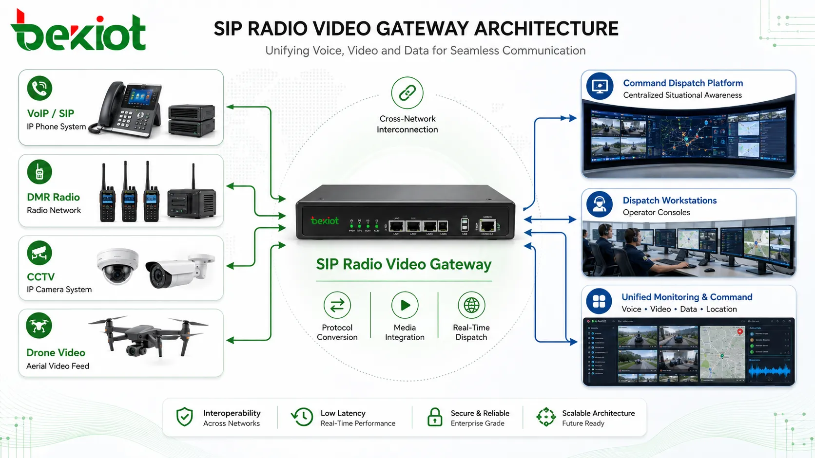 Architecture de passerelle radio SIP et vidéo connectant VoIP, DMR, CCTV, vidéo drone et plateforme de répartition de commandement