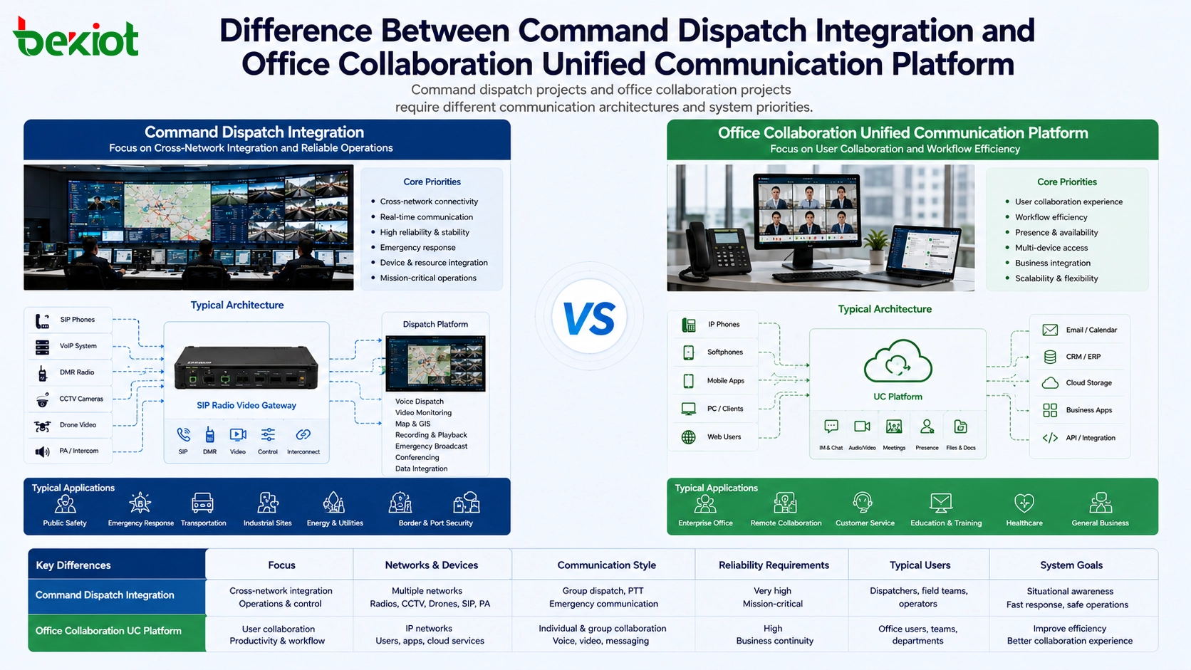 Différence entre l’intégration de répartition de commandement et la plateforme de communication unifiée pour collaboration bureautique