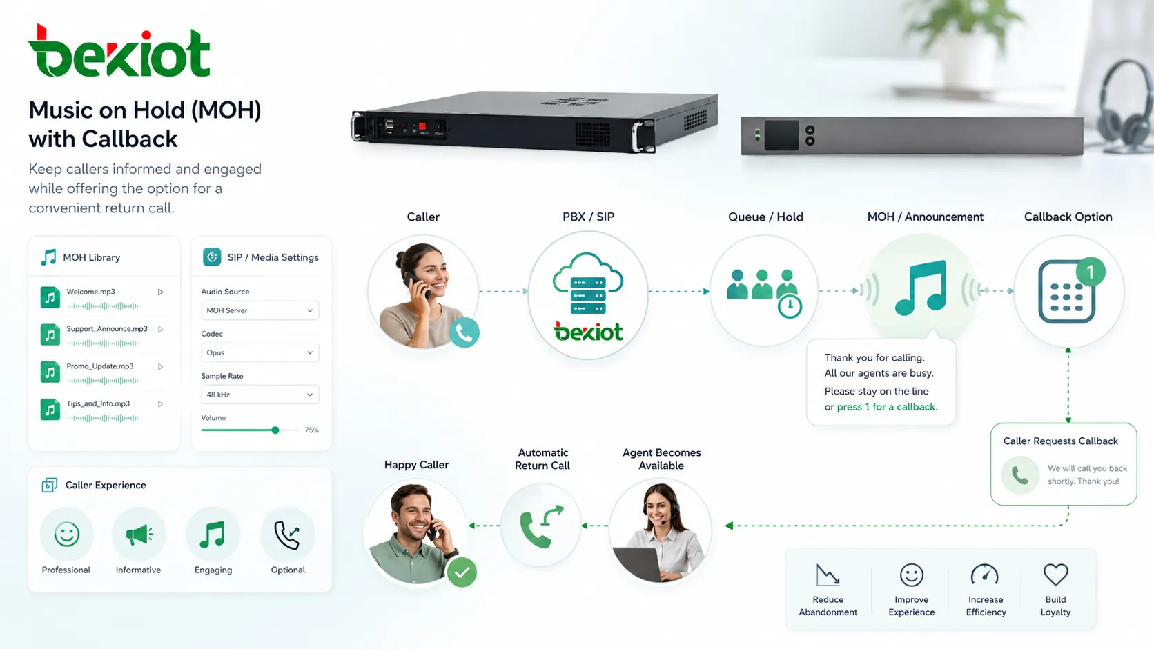 Configuration PBX de la MOH avec fichiers audio, annonces de file, paramètres SIP et contrôle de l’expérience appelant