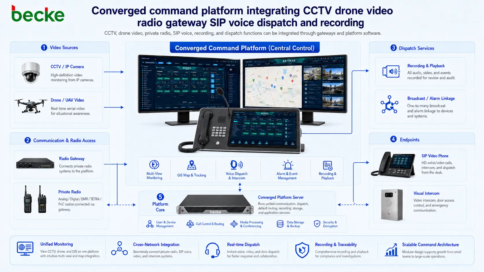 Plateforme de commandement convergente intégrant CCTV, vidéo drone, passerelle radio, voix SIP, répartition et enregistrement