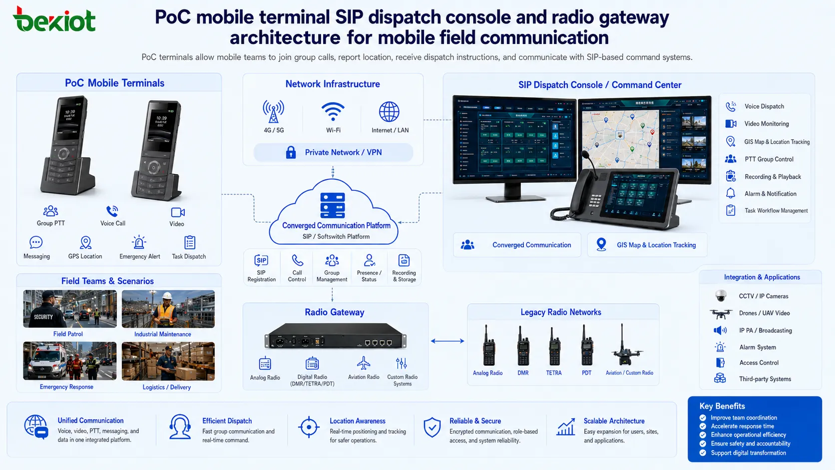 Terminal mobile PoC, console de répartition SIP et architecture de passerelle radio pour la communication mobile terrain