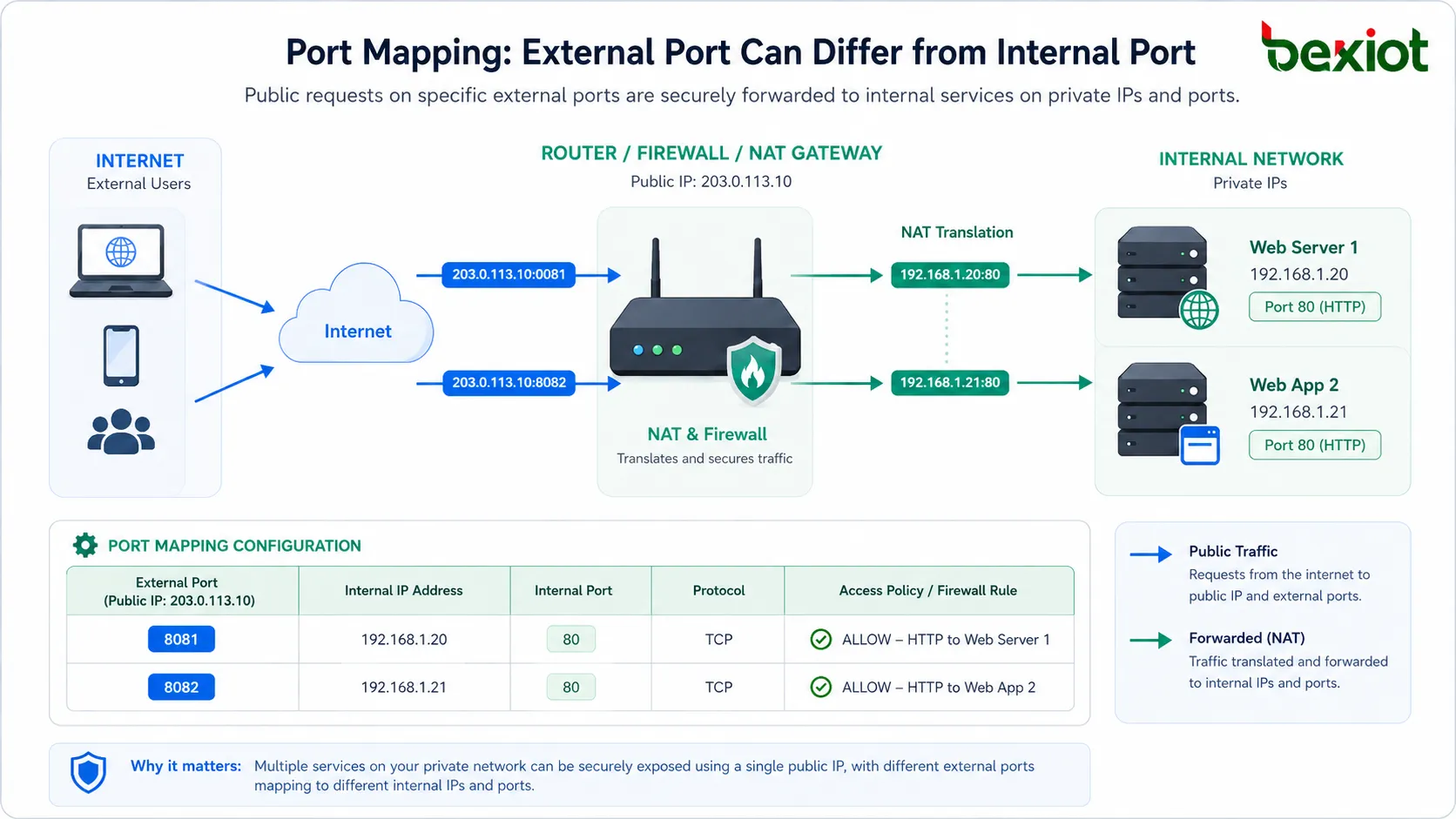 Configuration de mappage de ports avec port externe adresse IP interne type de protocole et règle de pare-feu